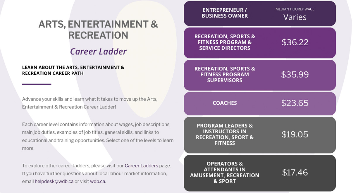 Arts Entertainment and Recreation Career Ladder Cover